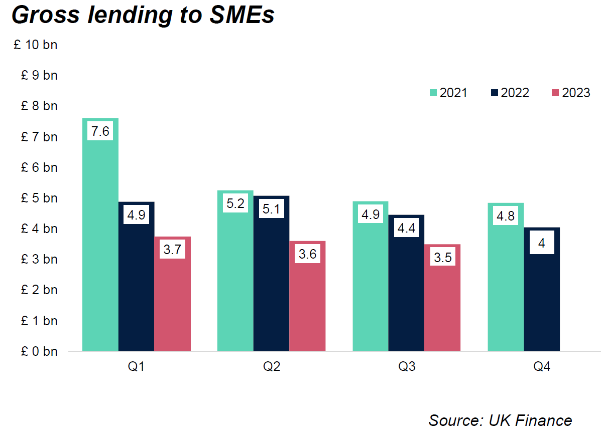 Gross lending to SMEs